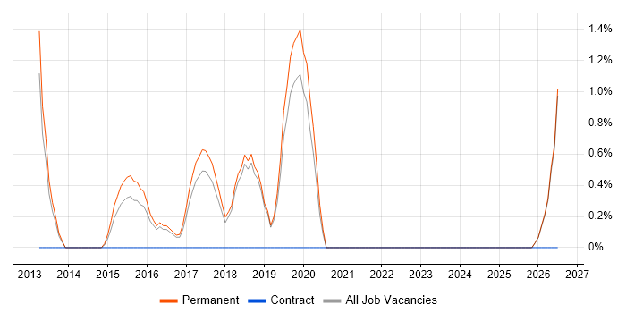 Schematic Capture job vacancy trend in Worcester