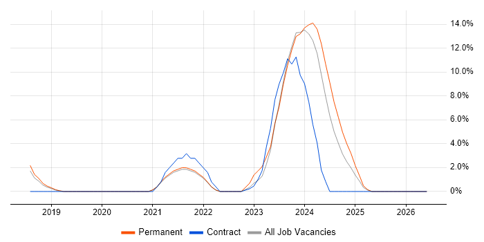 SD-WAN job vacancy trend in Worcester