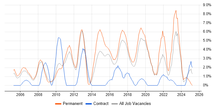 Job vacancy trend for SDLC in Worcester Job vacancy trend for SDLC in Worcester