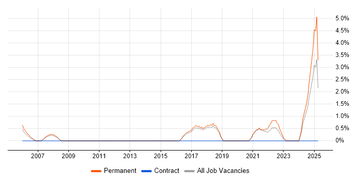 Job vacancy trend for Security Analyst in Worcester Job vacancy trend for Security Analyst in Worcester