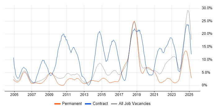 Job vacancy trend for Security Cleared in Worcester Job vacancy trend for Security Cleared in Worcester
