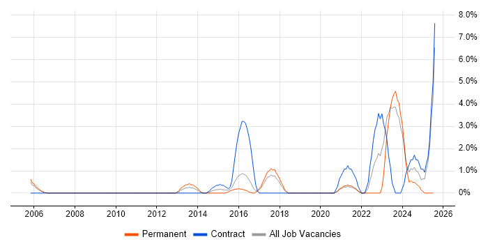 Job vacancy trend for Security Engineer in Worcester Job vacancy trend for Security Engineer in Worcester