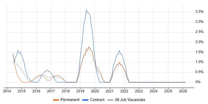 Security Officer job vacancy trend in Worcester