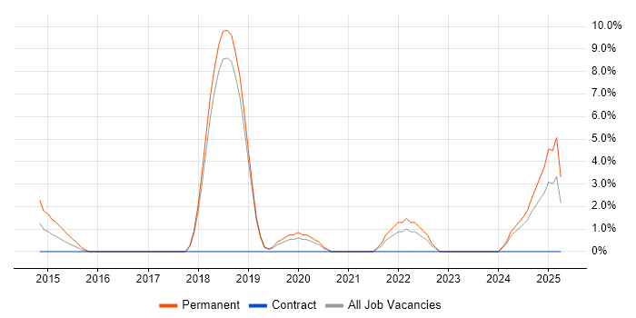 Job vacancy trend for Security Operations in Worcester Job vacancy trend for Security Operations in Worcester