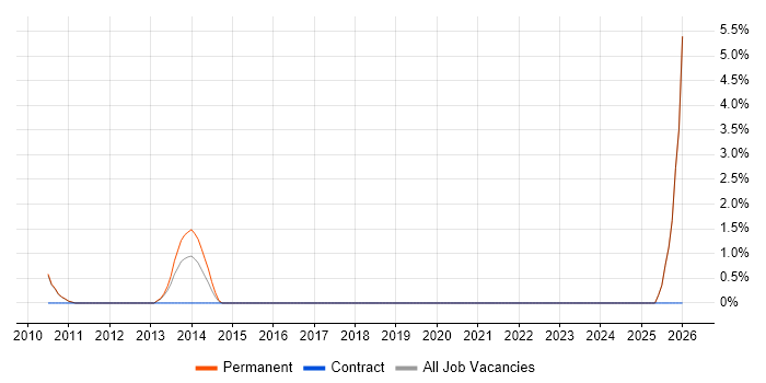 Security Technician job vacancy trend in Worcester