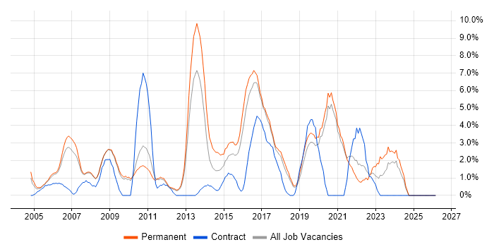 Self-Motivation job vacancy trend in Worcester