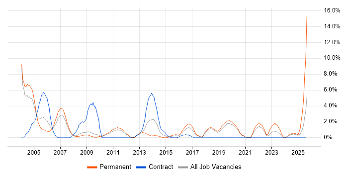 Job vacancy trend for Senior Analyst in Worcester