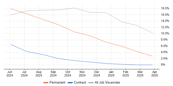 Job vacancy trend for Senior Backend Developer in Worcester