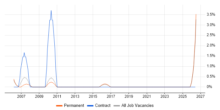 Senior Business Manager job vacancy trend in Worcester