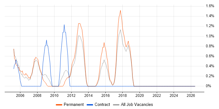 Senior Consultant job vacancy trend in Worcester