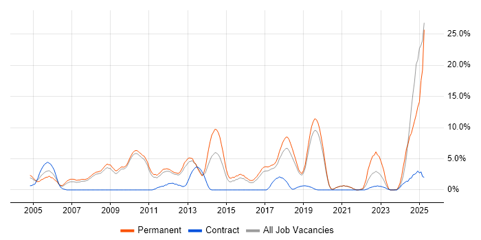 Job vacancy trend for Senior Developer in Worcester