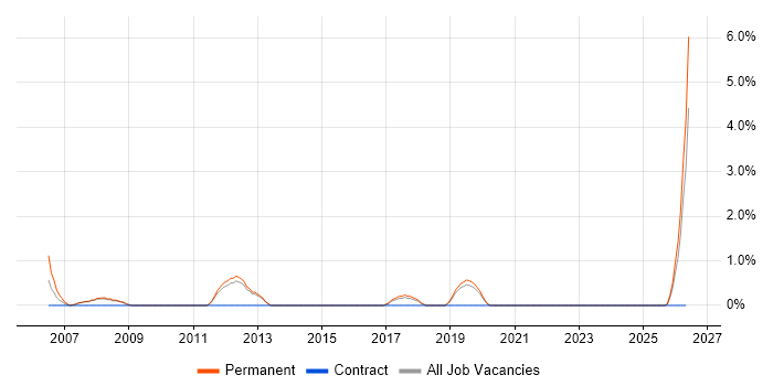 Senior Embedded Software Engineer job vacancy trend in Worcester