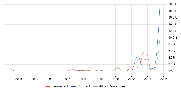 Job vacancy trend for Senior IT Engineer in Worcester
