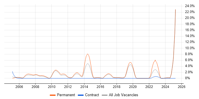 Job vacancy trend for Senior .NET Developer in Worcester