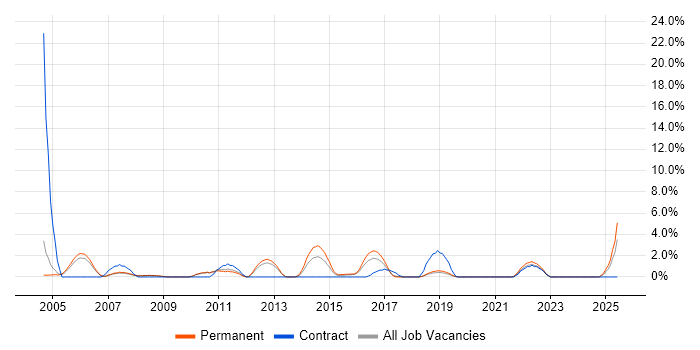 Job vacancy trend for Senior Project Manager in Worcester