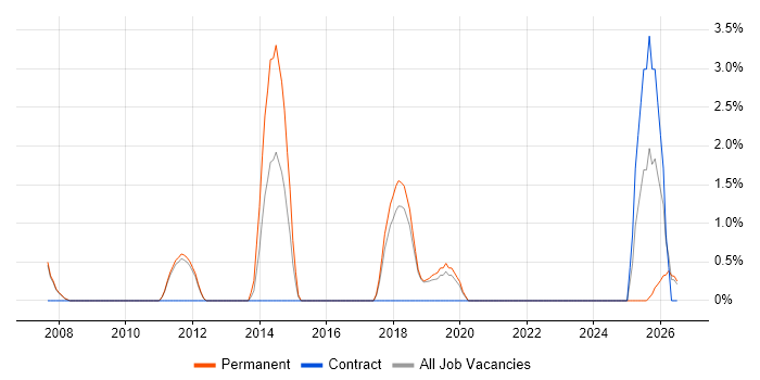 Senior Software Developer job vacancy trend in Worcester