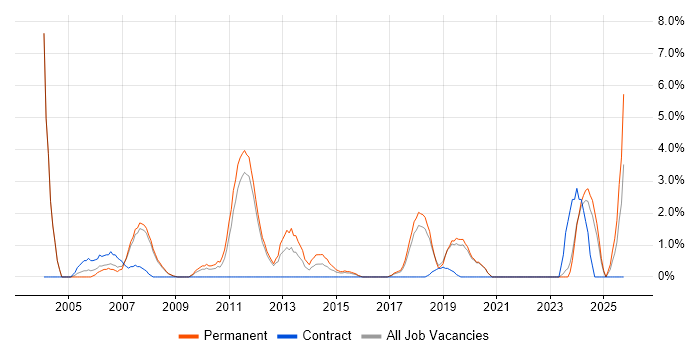 Senior Software Engineer job vacancy trend in Worcester