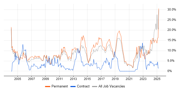 Job vacancy trend for Senior in Worcester