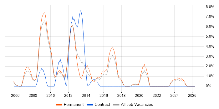 SEO job vacancy trend in Worcester