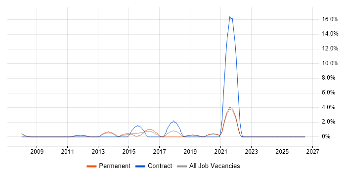 Server Virtualisation job vacancy trend in Worcester
