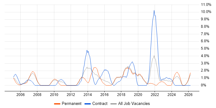 Service Analyst job vacancy trend in Worcester