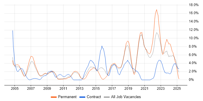 Job vacancy trend for Service Delivery in Worcester Job vacancy trend for Service Delivery in Worcester