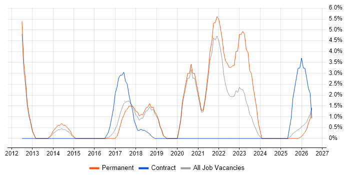 Service Design job vacancy trend in Worcester