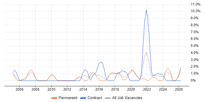 Service Desk Analyst job vacancy trend in Worcester