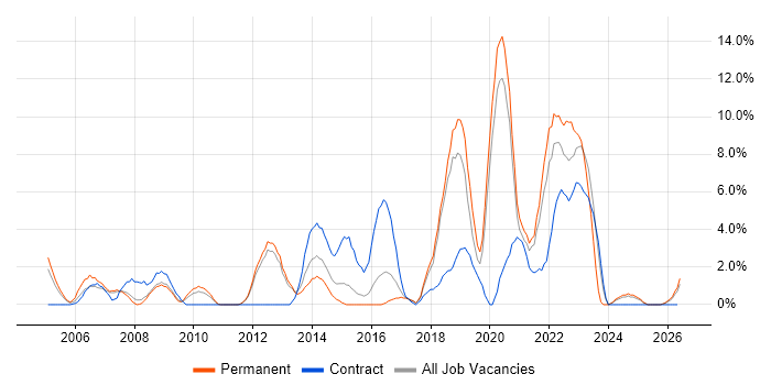 Service Management job vacancy trend in Worcester