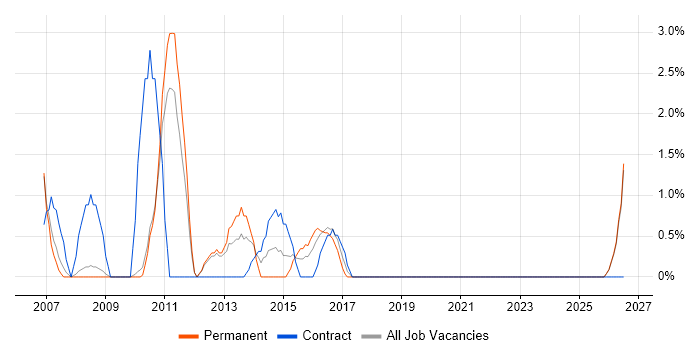 Six Sigma job vacancy trend in Worcester