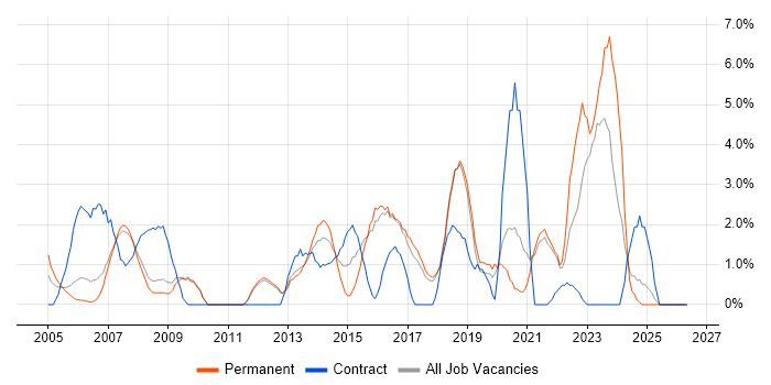 SLA job vacancy trend in Worcester