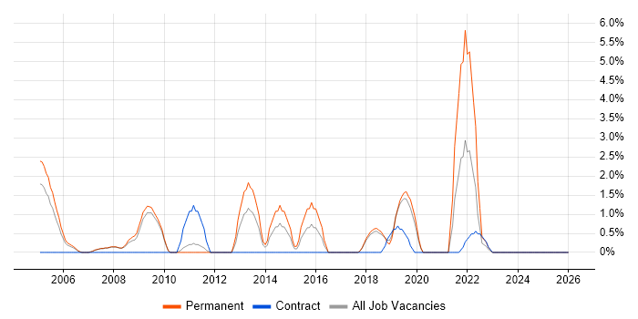 Social Housing job vacancy trend in Worcester