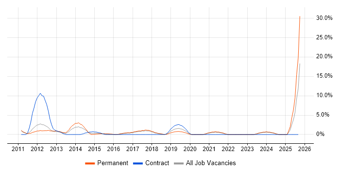 Social Media job vacancy trend in Worcester