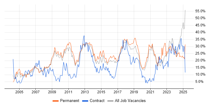 Job vacancy trend for Social Skills in Worcester