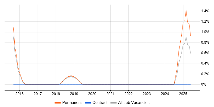Job vacancy trend for Software Architect in Worcester