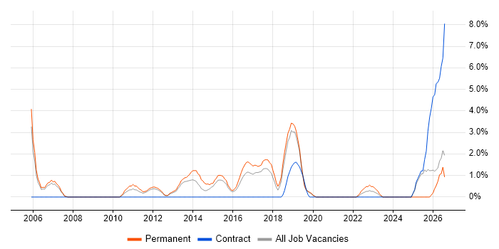 Software Delivery job vacancy trend in Worcester