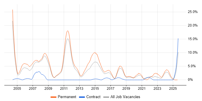 Job vacancy trend for Software Developer in Worcester Job vacancy trend for Software Developer in Worcester