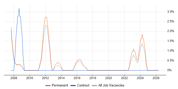 Software Development Engineer job vacancy trend in Worcester