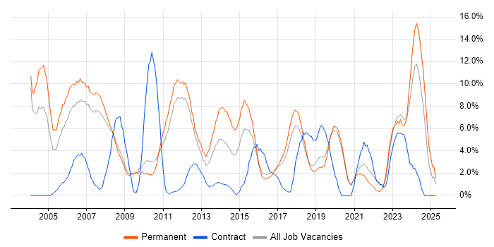 Job vacancy trend for Software Engineer in Worcester Job vacancy trend for Software Engineer in Worcester