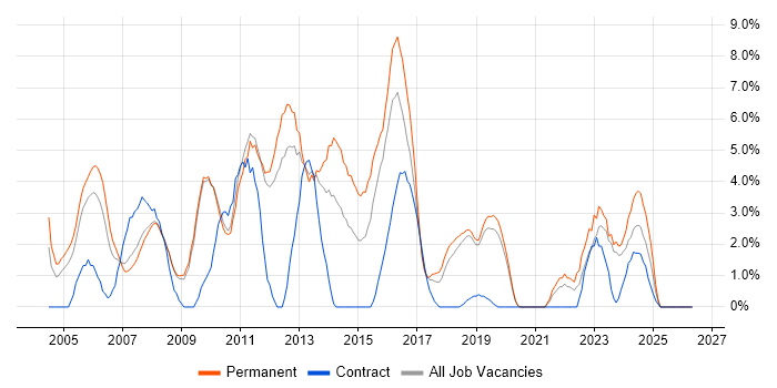 Software Testing job vacancy trend in Worcester