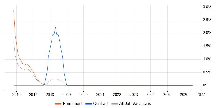 SOLIDWORKS job vacancy trend in Worcester