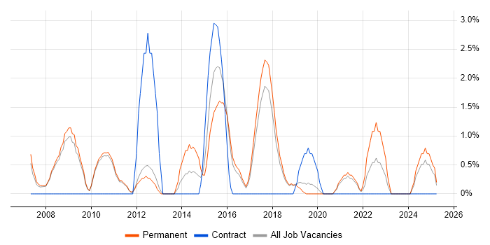 Job vacancy trend for Solutions Architect in Worcester Job vacancy trend for Solutions Architect in Worcester