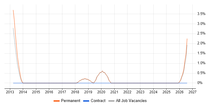 SonicWALL job vacancy trend in Worcester