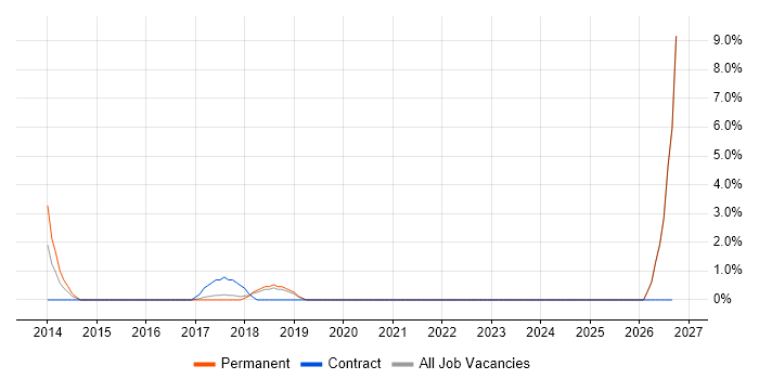 Spanning Tree job vacancy trend in Worcester