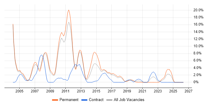 SQL Developer job vacancy trend in Worcester