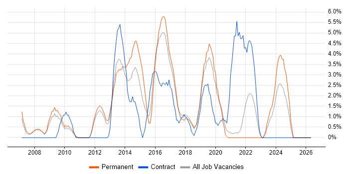 SQL Server Integration Services job vacancy trend in Worcester