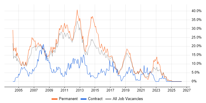 SQL Server job vacancy trend in Worcester