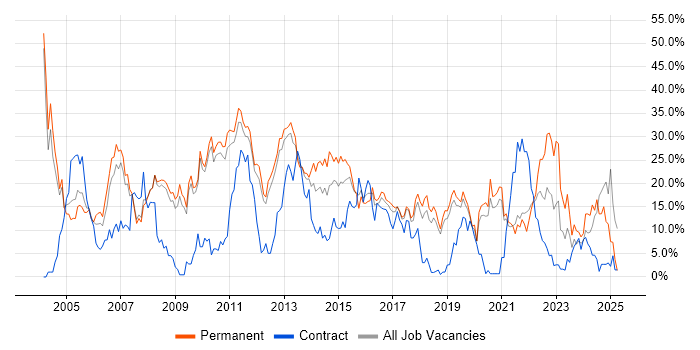 Job vacancy trend for SQL in Worcester Job vacancy trend for SQL in Worcester