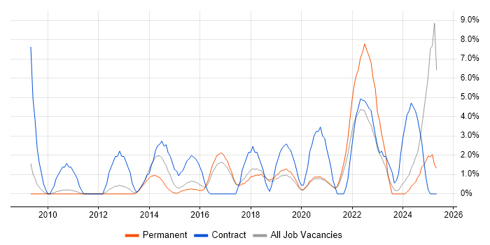 Job vacancy trend for Stakeholder Engagement in Worcester