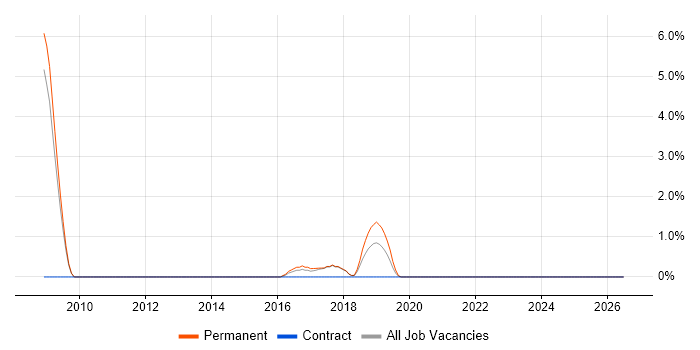 Storyboarding job vacancy trend in Worcester